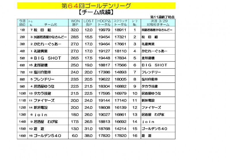 ゴールデンリーグ成績