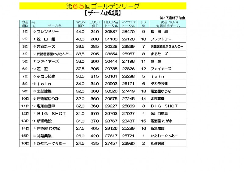 ゴールデンリーグ成績