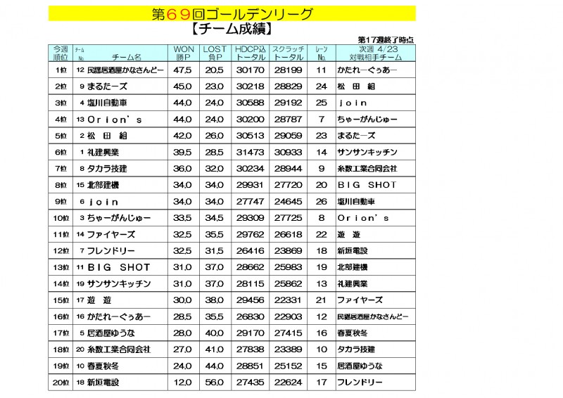 ゴールデンリーグ成績