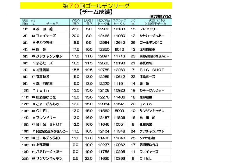 ゴールデンリーグ成績
