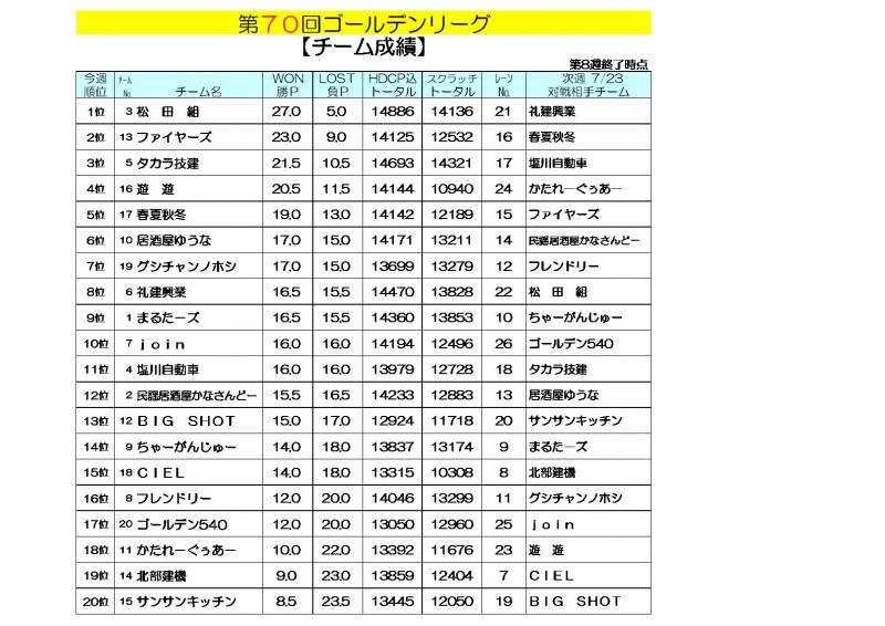 ゴールデンリーグ成績
