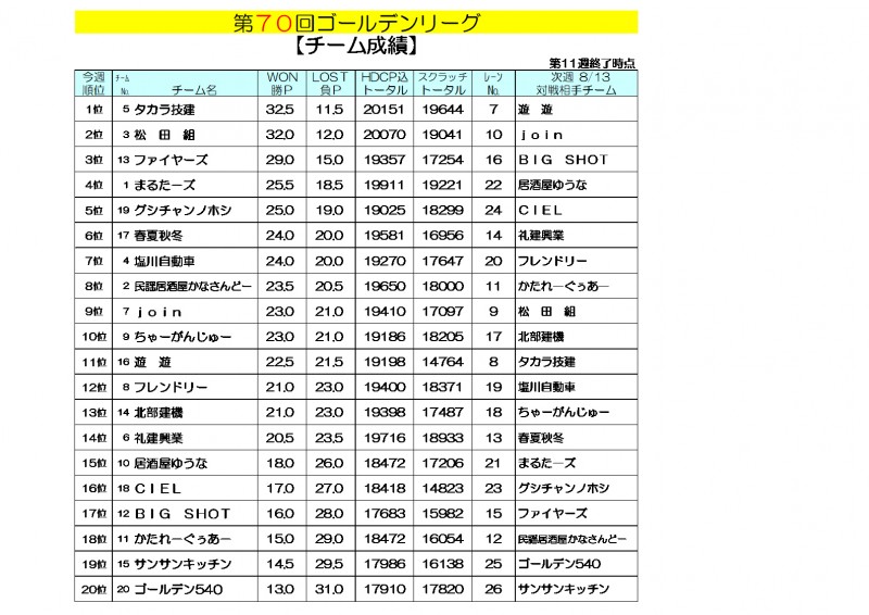 ゴールデンリーグ成績