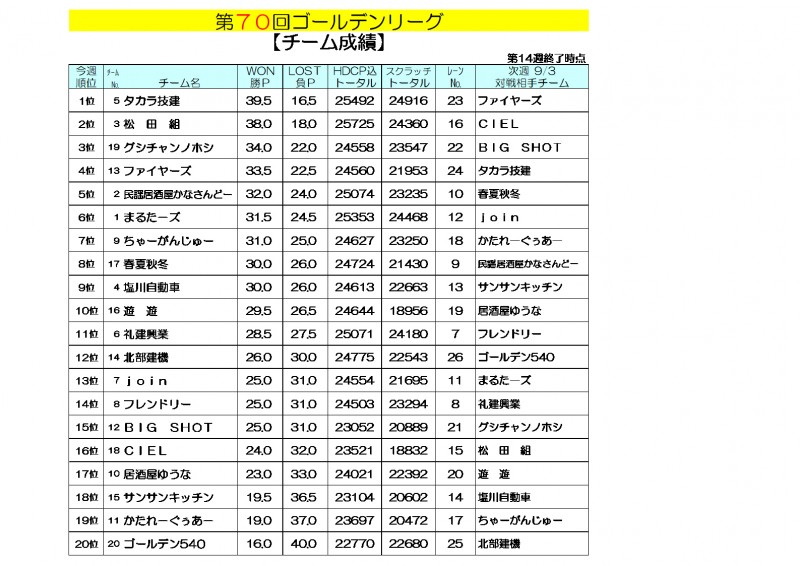 ゴールデンリーグ成績