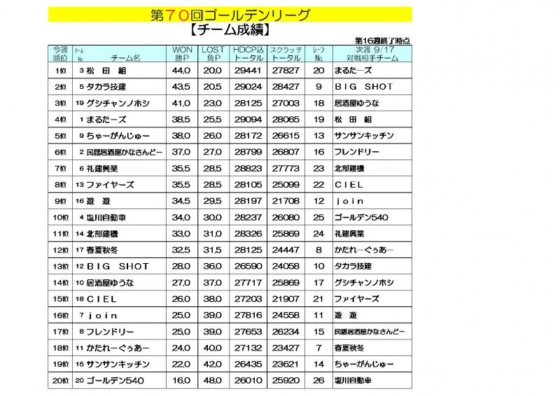 ゴールデンリーグ成績