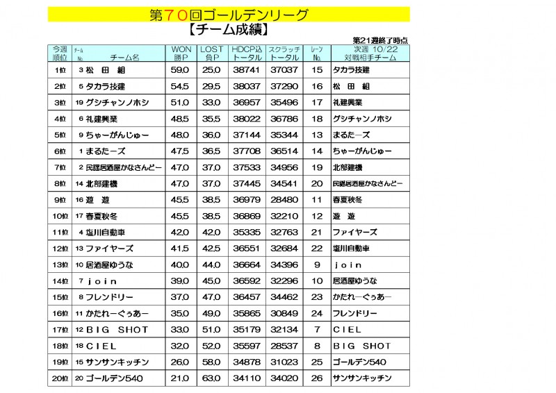 ゴールデンリーグ成績