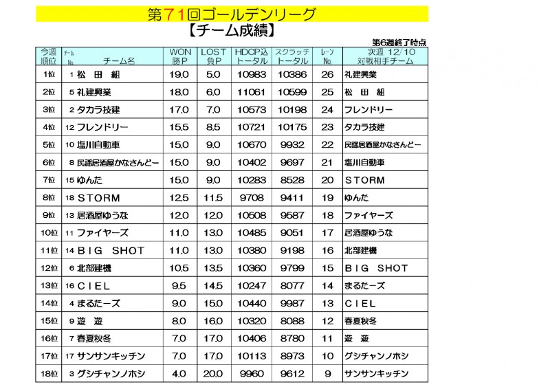 ゴールデンリーグ成績