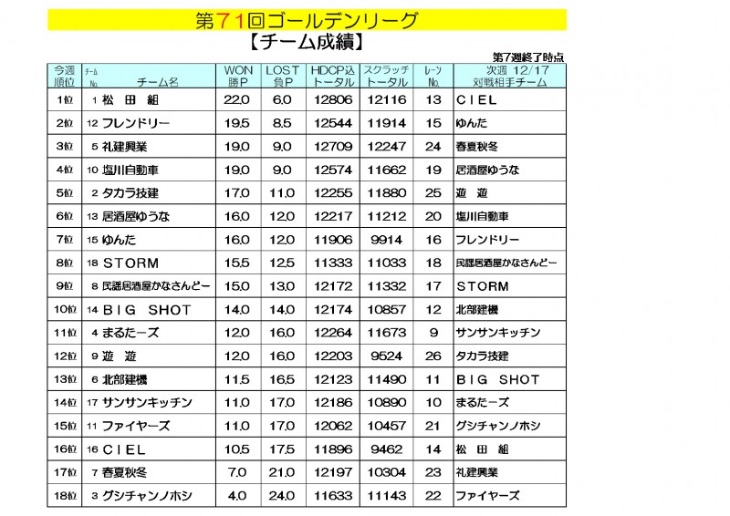 ゴールデンリーグ成績