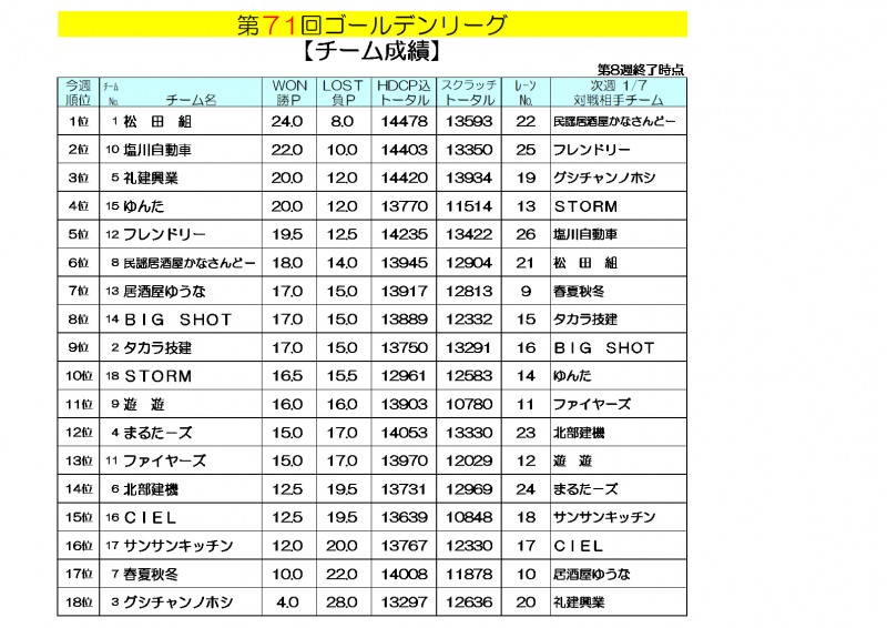 ゴールデンリーグ成績