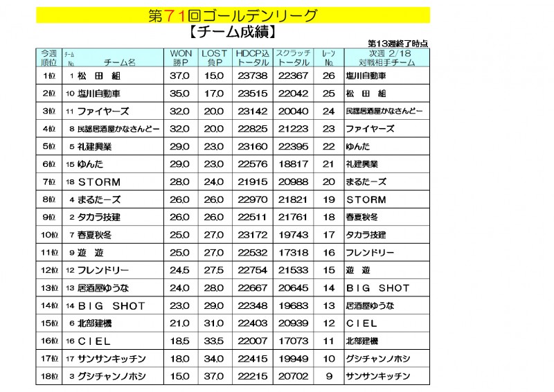 ゴールデンリーグ成績