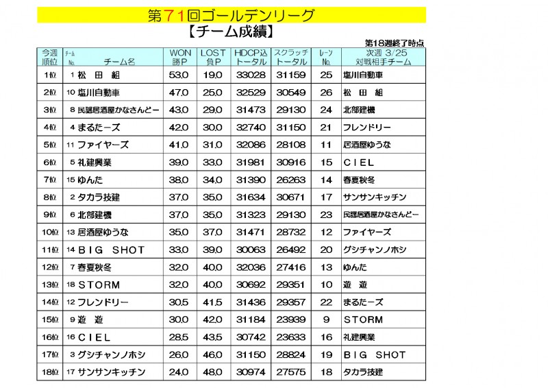 ゴールデンリーグ成績