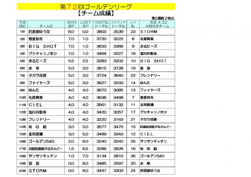 ゴールデンリーグ成績