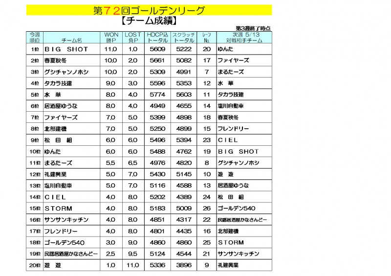 ゴールデンリーグ成績