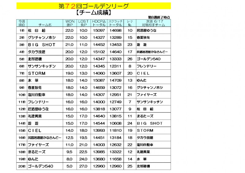 ゴールデンリーグ成績