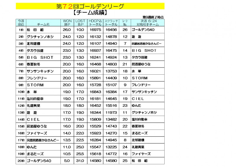 ゴールデンリーグ成績
