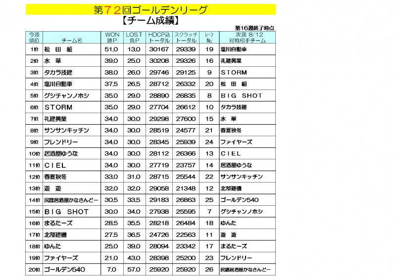 ゴールデンリーグ成績