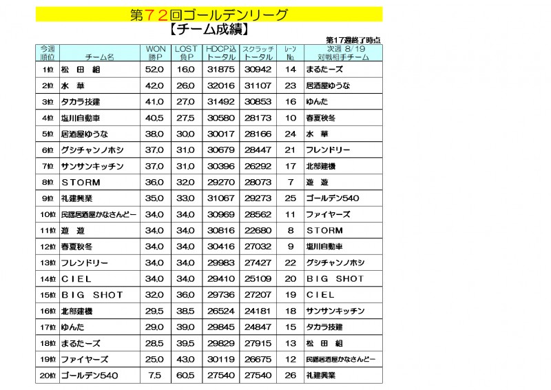 ゴールデンリーグ成績