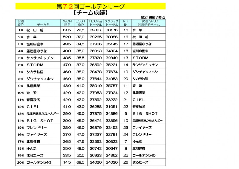 ゴールデンリーグ成績