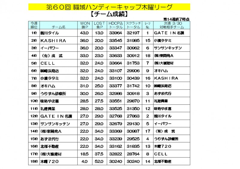 木曜リーグ成績