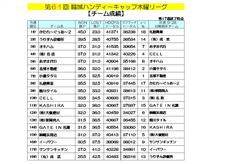 木曜リーグ成績