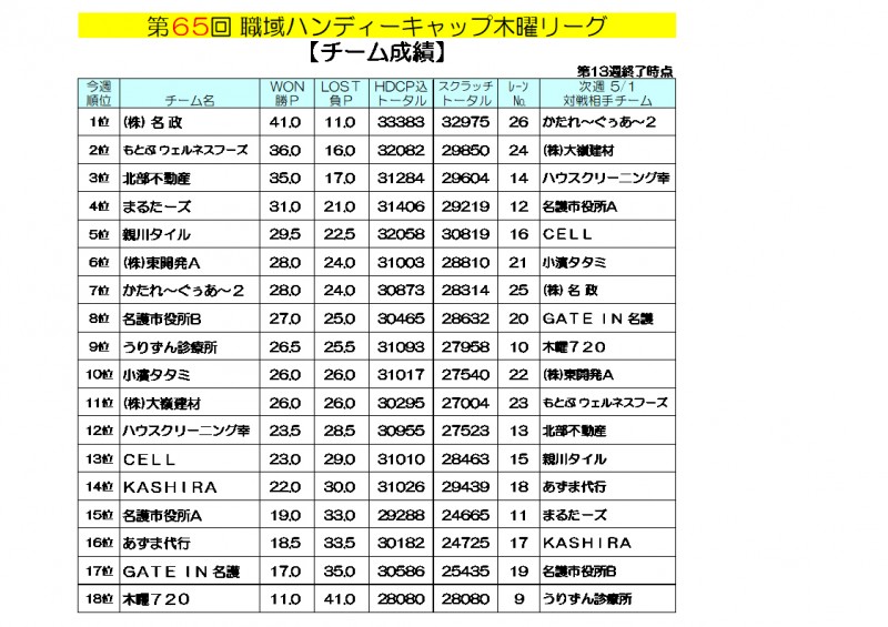 木曜リーグ成績
