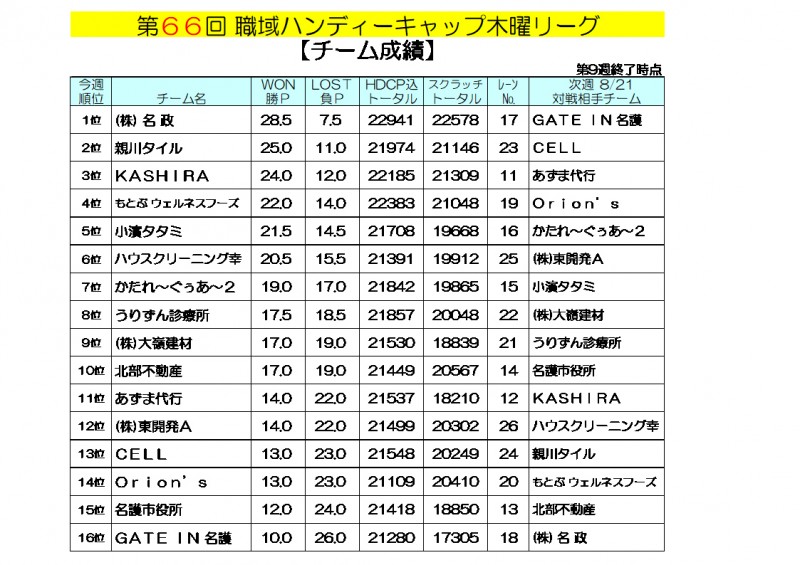 木曜リーグ成績