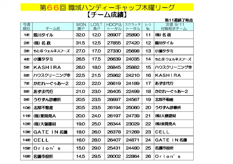 木曜リーグ成績
