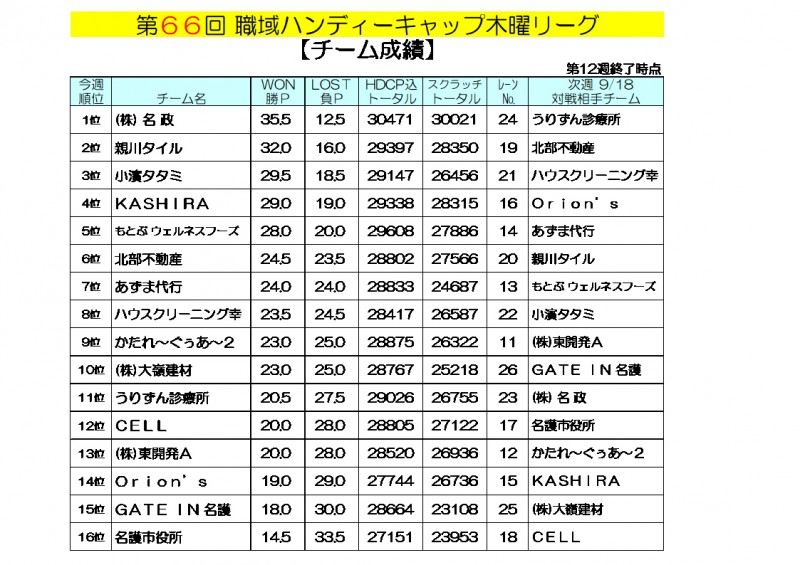 木曜リーグ成績