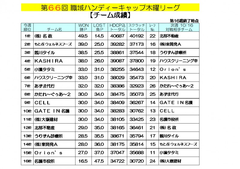 木曜リーグ成績