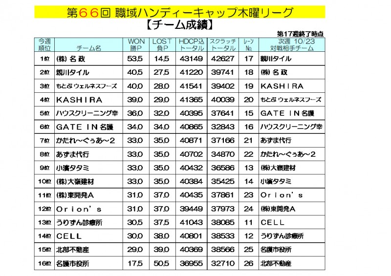 木曜リーグ成績