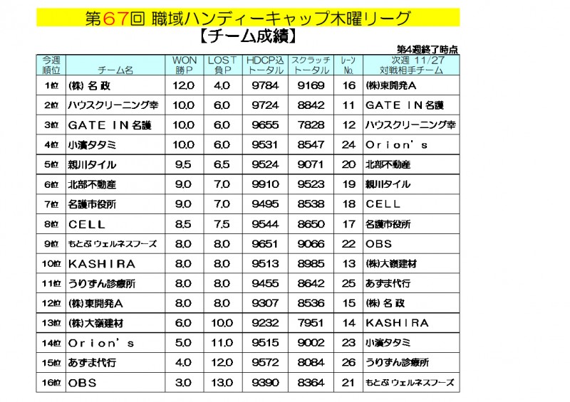 木曜リーグ成績
