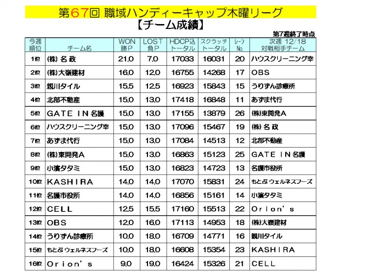 木曜リーグ成績