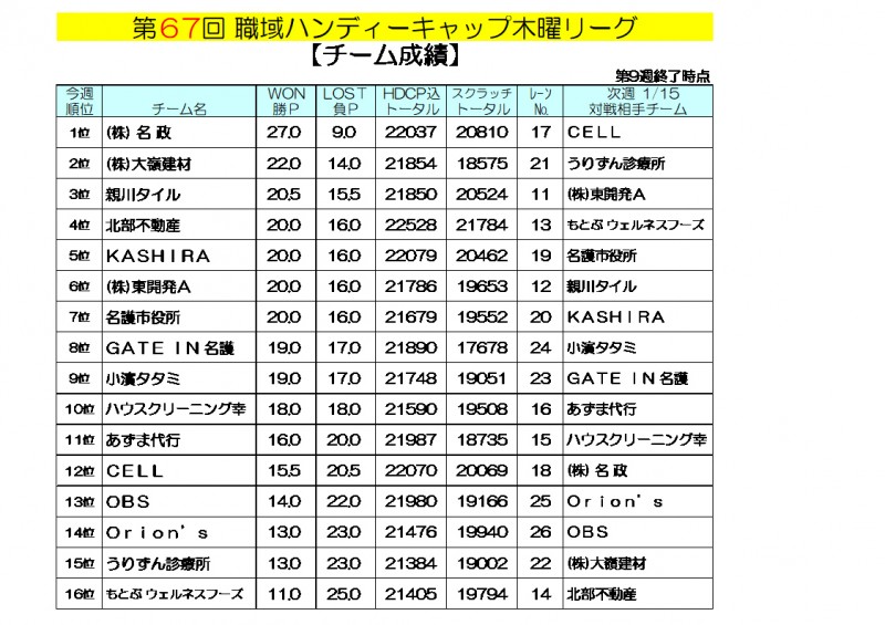 木曜リーグ成績