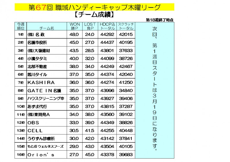 木曜リーグ成績