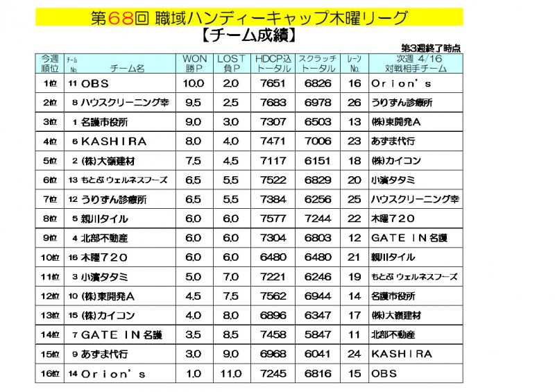 木曜リーグ成績
