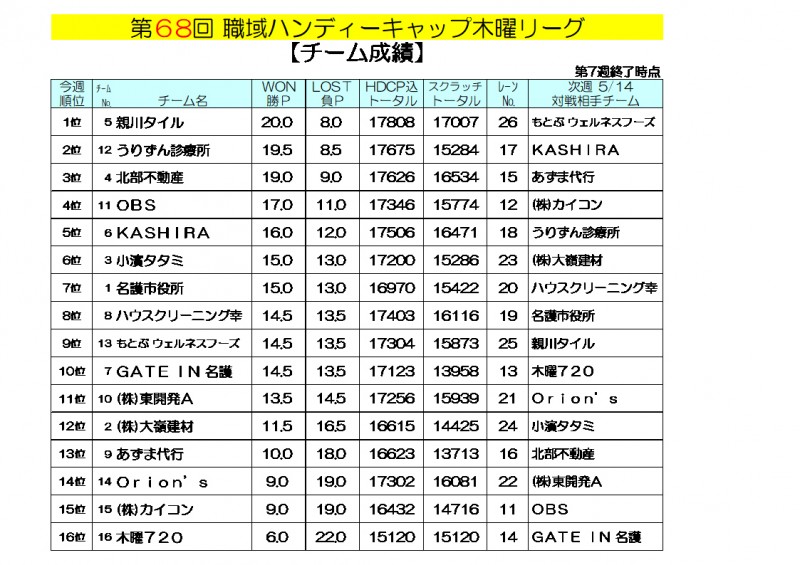 木曜リーグ成績