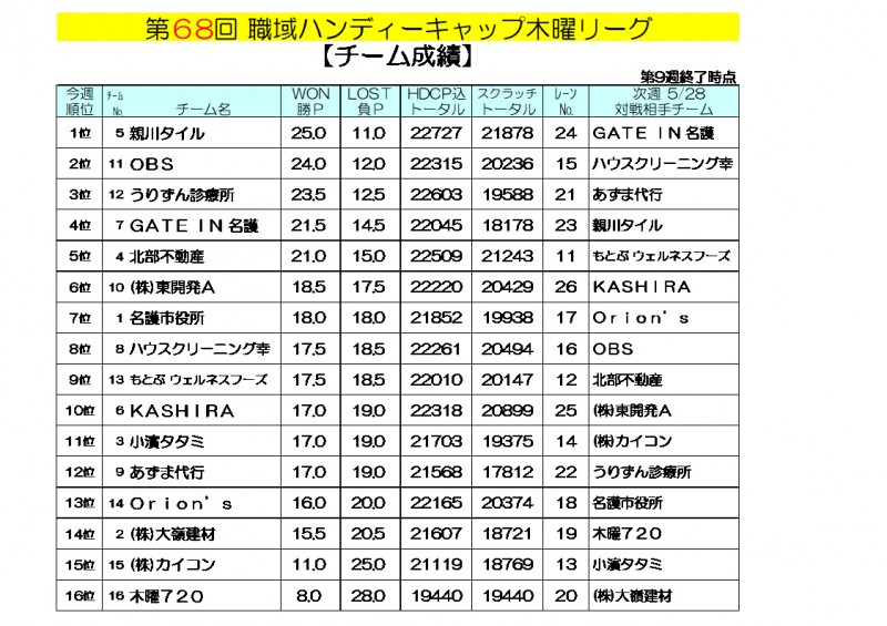 木曜リーグ成績