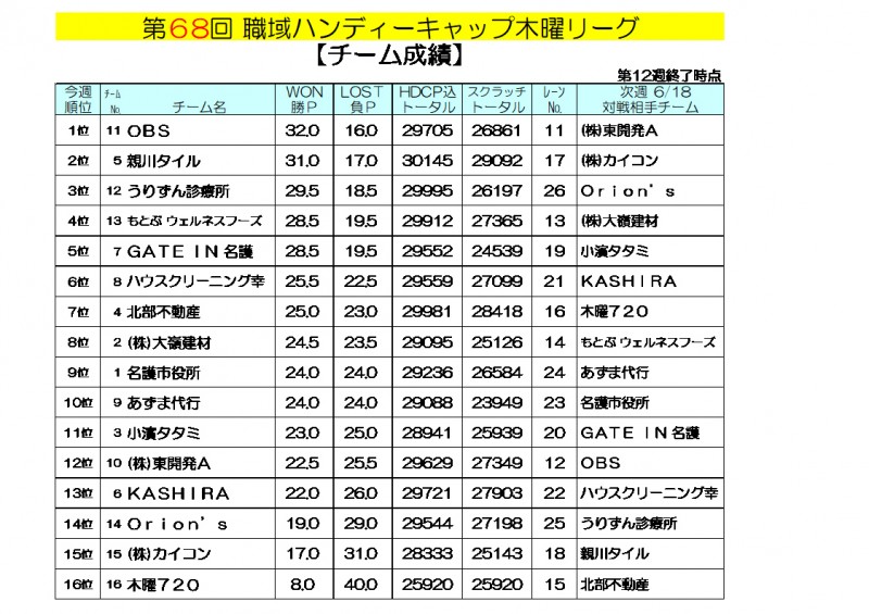 木曜リーグ成績
