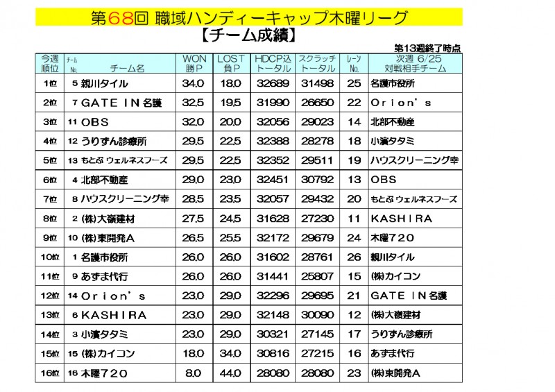 木曜リーグ成績
