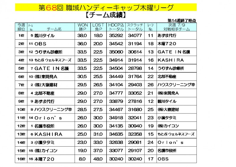 木曜リーグ成績