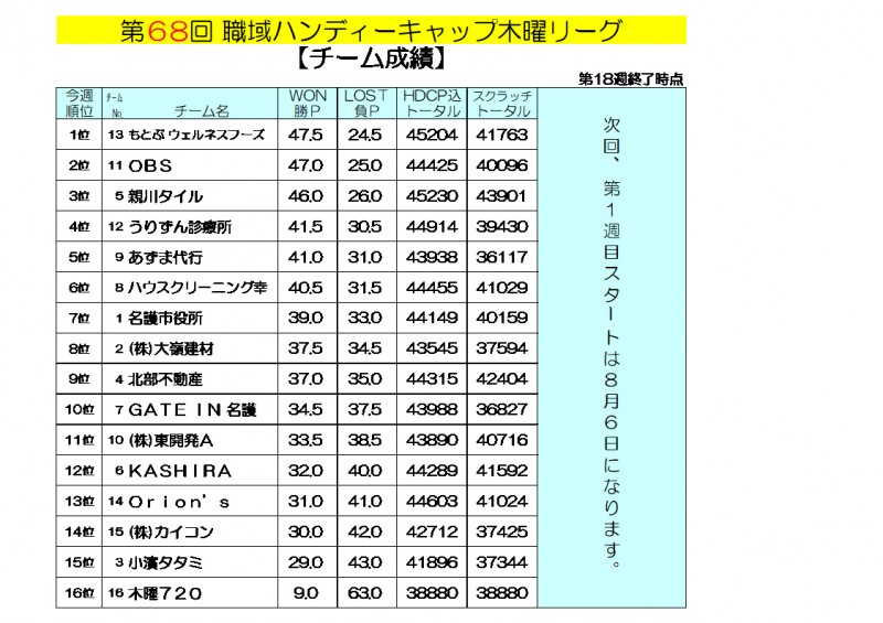 木曜リーグ成績