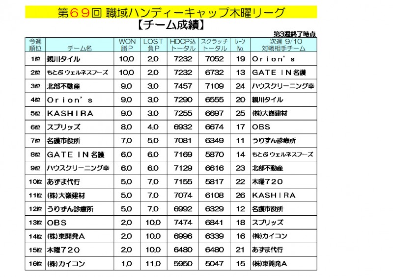 木曜リーグ成績