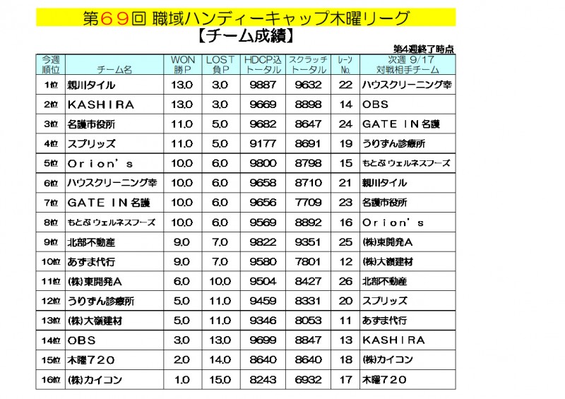 木曜リーグ成績