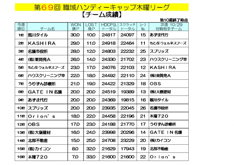 木曜リーグ成績